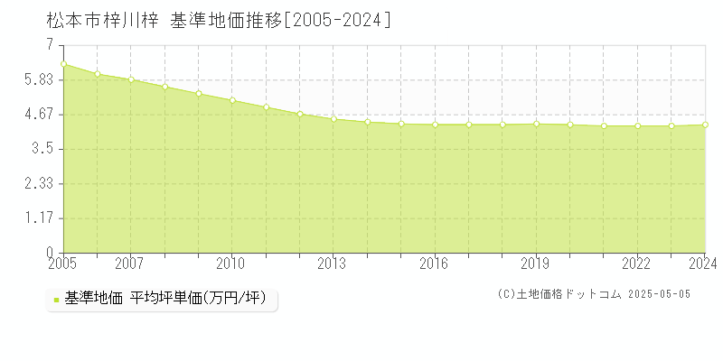 松本市梓川梓の基準地価推移グラフ 