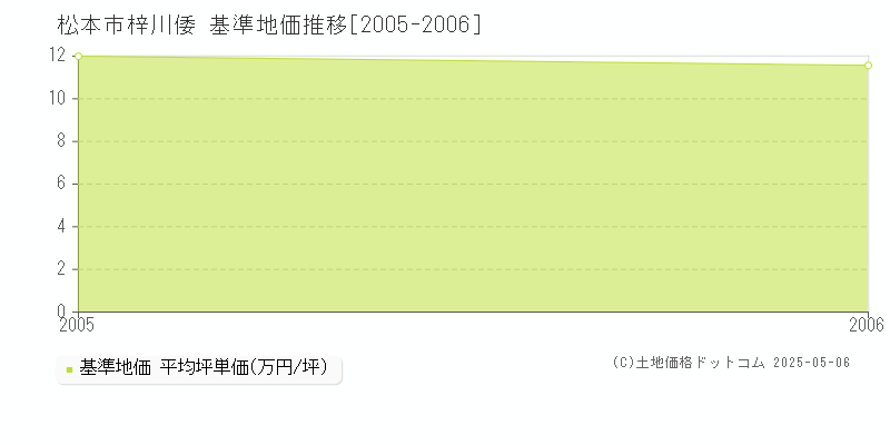 松本市梓川倭の基準地価推移グラフ 