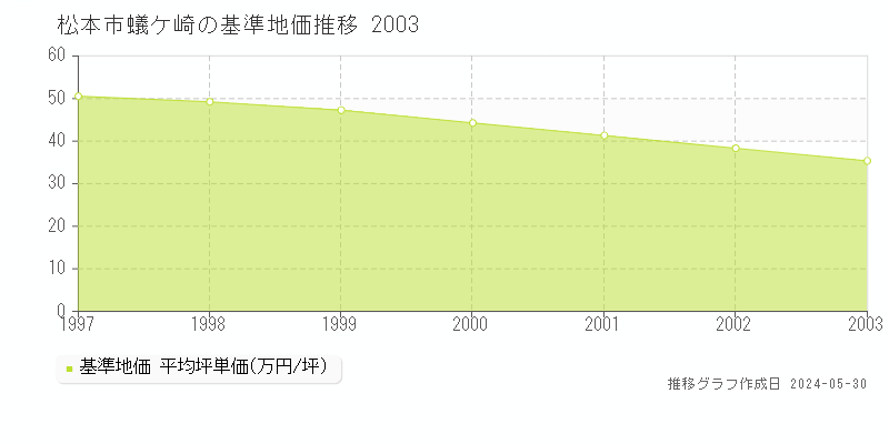 松本市蟻ケ崎の基準地価推移グラフ 