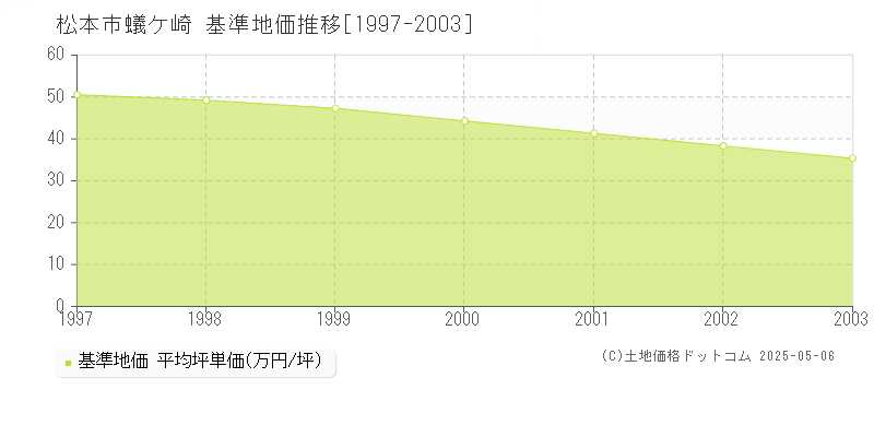蟻ケ崎(松本市)の基準地価推移グラフ(坪単価)[1997-2003年]