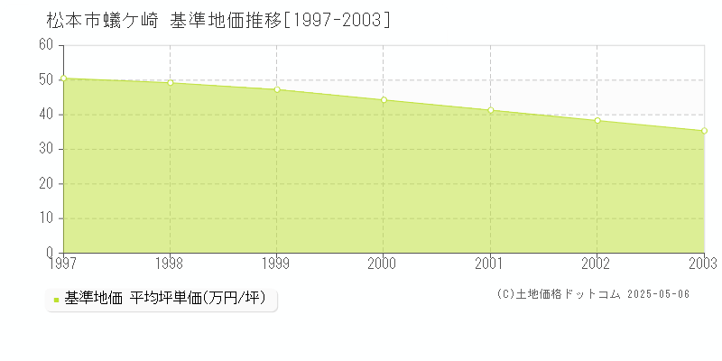 松本市蟻ケ崎の基準地価推移グラフ 