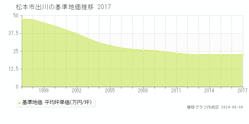 松本市出川の基準地価推移グラフ 