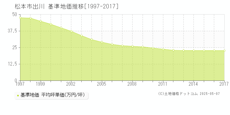 松本市出川の基準地価推移グラフ 