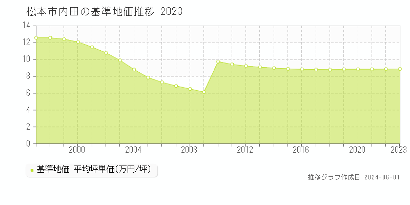 松本市内田の基準地価推移グラフ 