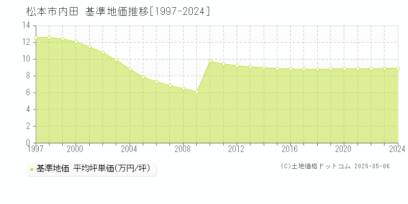 内田(松本市)の基準地価推移グラフ(坪単価)[1997-2024年]