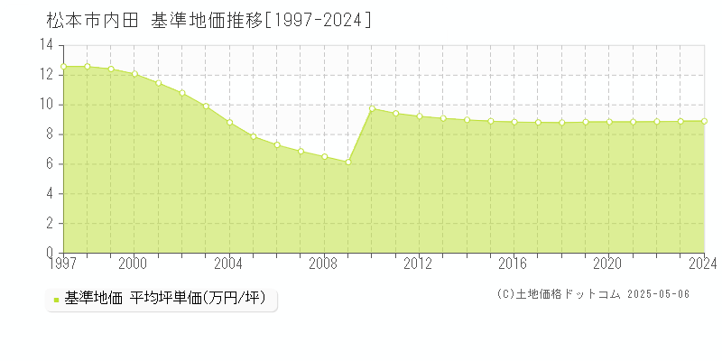 松本市内田の基準地価推移グラフ 