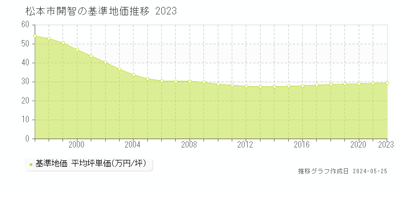 松本市開智の基準地価推移グラフ 