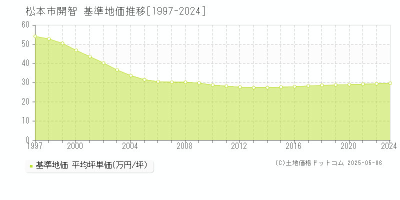 開智(松本市)の基準地価推移グラフ(坪単価)[1997-2024年]