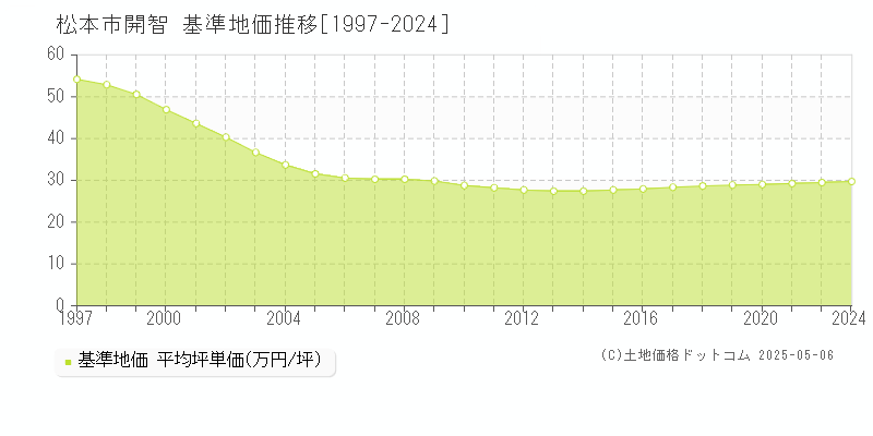 松本市開智の基準地価推移グラフ 