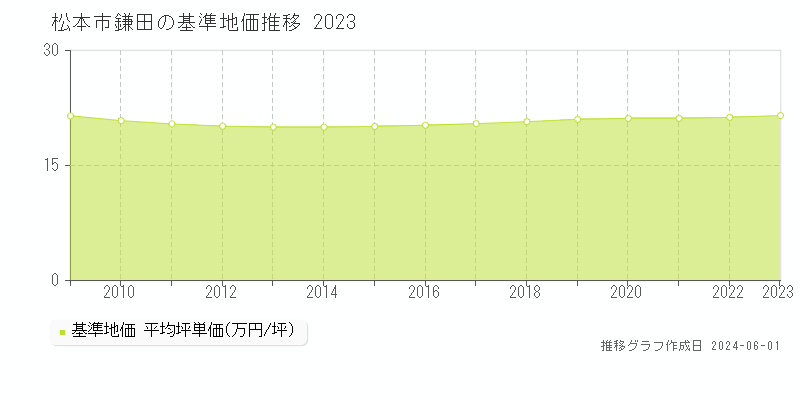 松本市鎌田の基準地価推移グラフ 