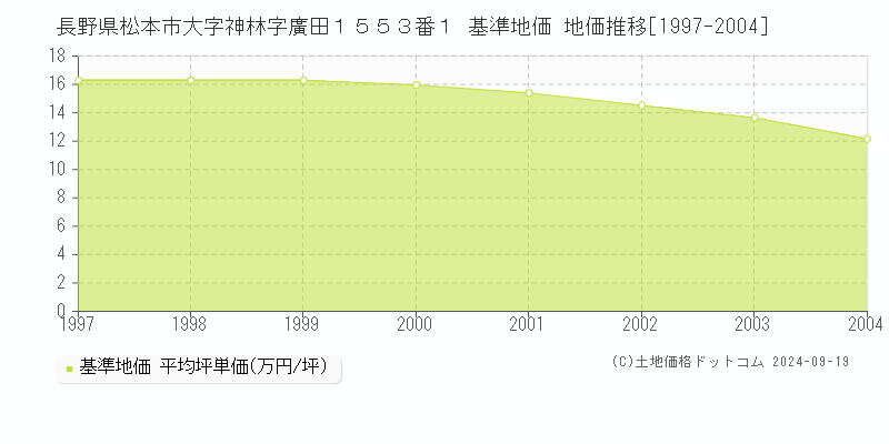 長野県松本市大字神林字廣田１５５３番１ 基準地価 地価推移[1997-2004]