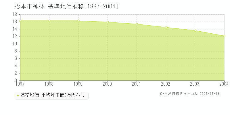 神林(松本市)の基準地価推移グラフ(坪単価)[1997-2004年]