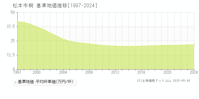 松本市桐の基準地価推移グラフ 