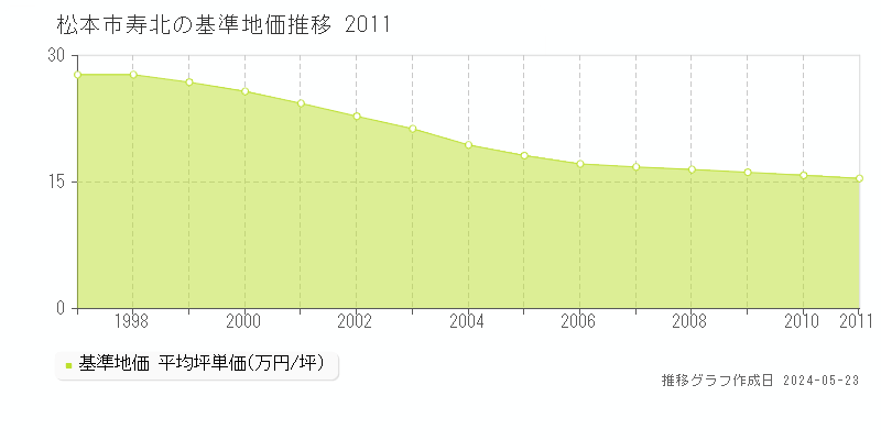 松本市寿北の基準地価推移グラフ 
