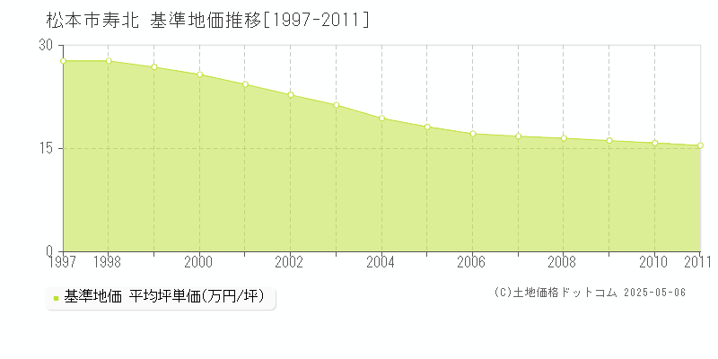 寿北(松本市)の基準地価推移グラフ(坪単価)[1997-2011年]