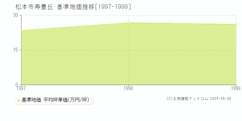 寿豊丘(松本市)の基準地価推移グラフ(坪単価)[1997-1999年]