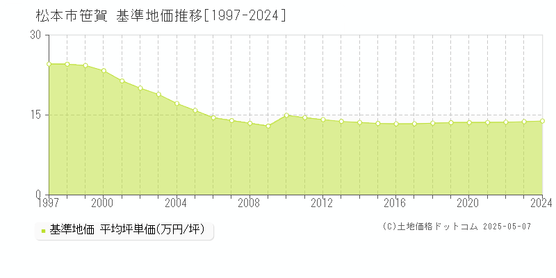 笹賀(松本市)の基準地価推移グラフ(坪単価)[1997-2024年]