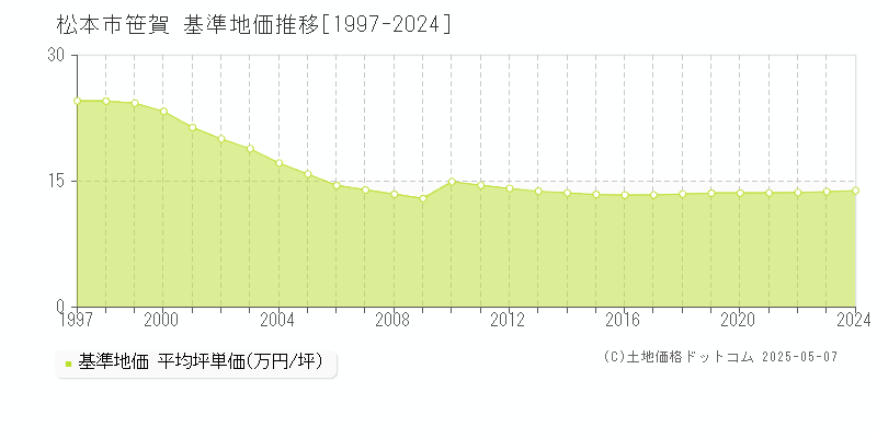 松本市笹賀の基準地価推移グラフ 