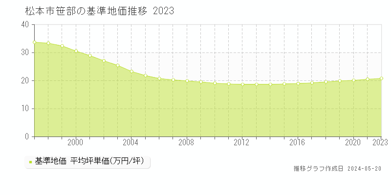 松本市笹部の基準地価推移グラフ 