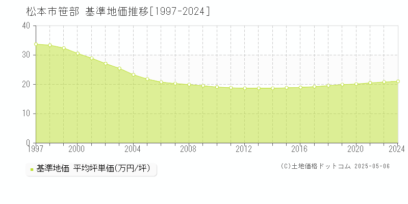 笹部(松本市)の基準地価推移グラフ(坪単価)[1997-2024年]