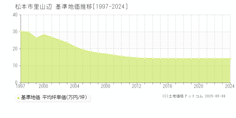 里山辺(松本市)の基準地価推移グラフ(坪単価)[1997-2024年]