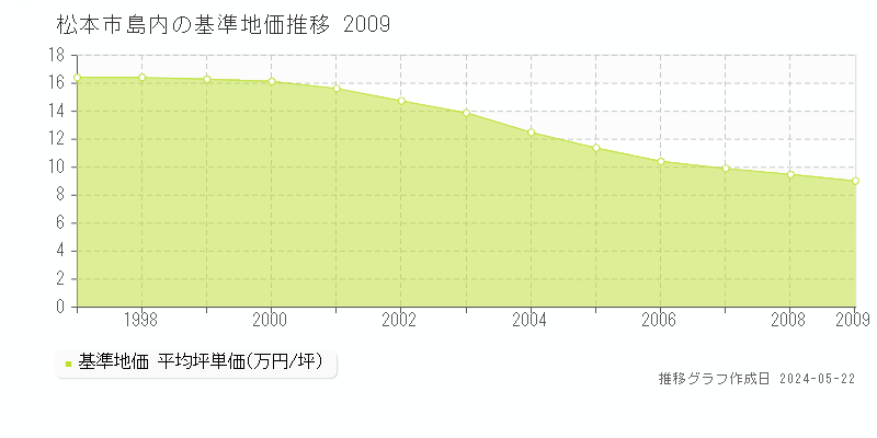 松本市島内の基準地価推移グラフ 
