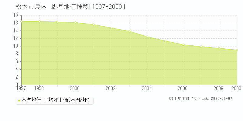 島内(松本市)の基準地価推移グラフ(坪単価)[1997-2009年]