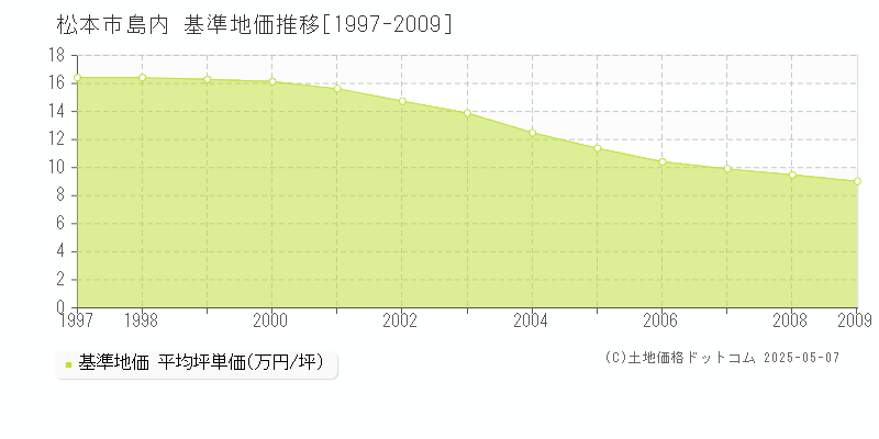 松本市島内の基準地価推移グラフ 