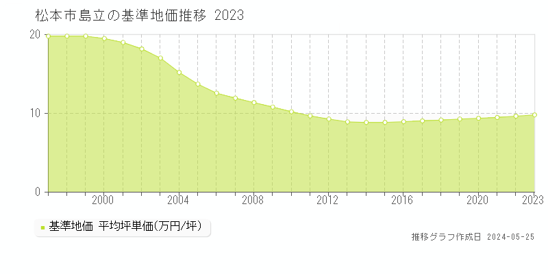 松本市島立の基準地価推移グラフ 