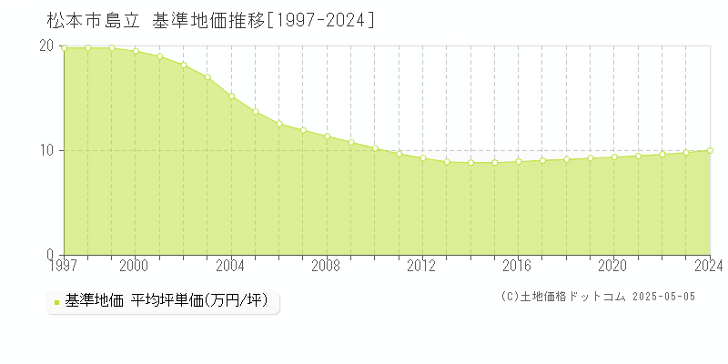 島立(松本市)の基準地価推移グラフ(坪単価)[1997-2024年]