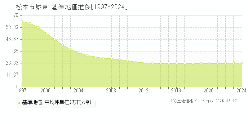 城東(松本市)の基準地価推移グラフ(坪単価)[1997-2024年]