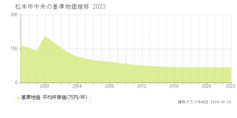 松本市中央の基準地価推移グラフ 