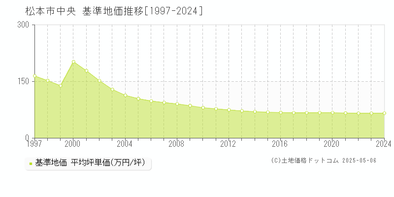 中央(松本市)の基準地価推移グラフ(坪単価)[1997-2024年]