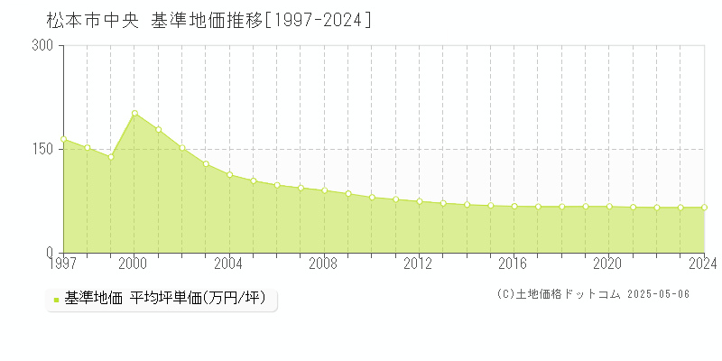 松本市中央の基準地価推移グラフ 