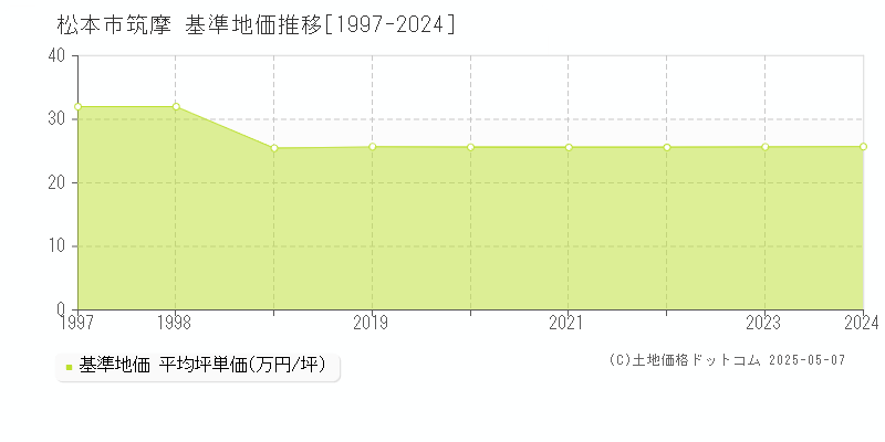 筑摩(松本市)の基準地価推移グラフ(坪単価)[1997-2024年]