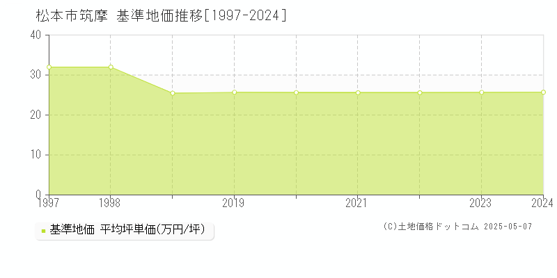 松本市筑摩の基準地価推移グラフ 