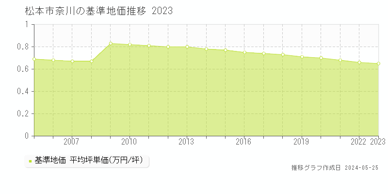 松本市奈川の基準地価推移グラフ 