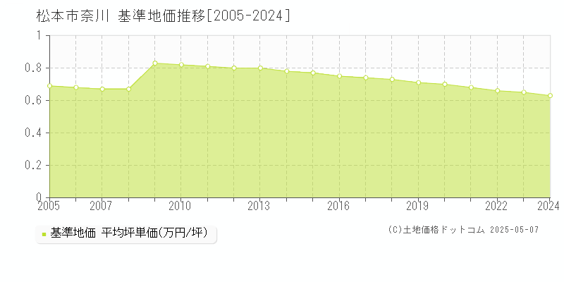 奈川(松本市)の基準地価推移グラフ(坪単価)[2005-2024年]