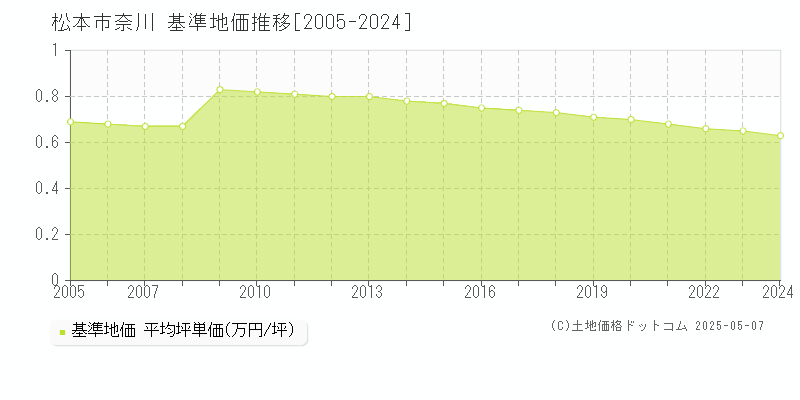 松本市奈川の基準地価推移グラフ 