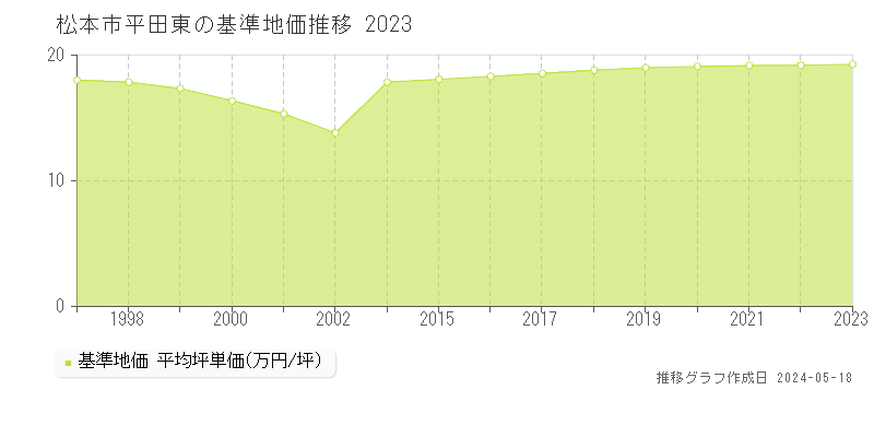 松本市平田東の基準地価推移グラフ 