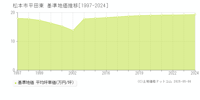 平田東(松本市)の基準地価推移グラフ(坪単価)[1997-2024年]