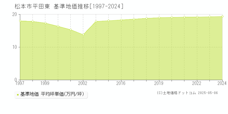 松本市平田東の基準地価推移グラフ 