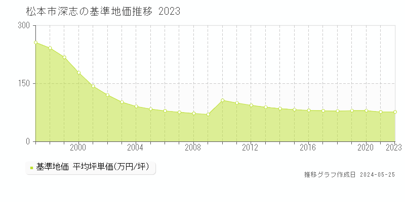 松本市深志の基準地価推移グラフ 