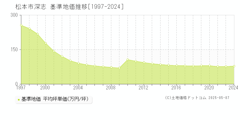 深志(松本市)の基準地価推移グラフ(坪単価)[1997-2024年]
