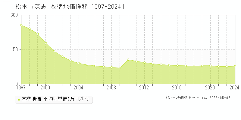 松本市深志の基準地価推移グラフ 