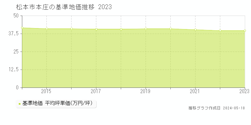 松本市本庄の基準地価推移グラフ 