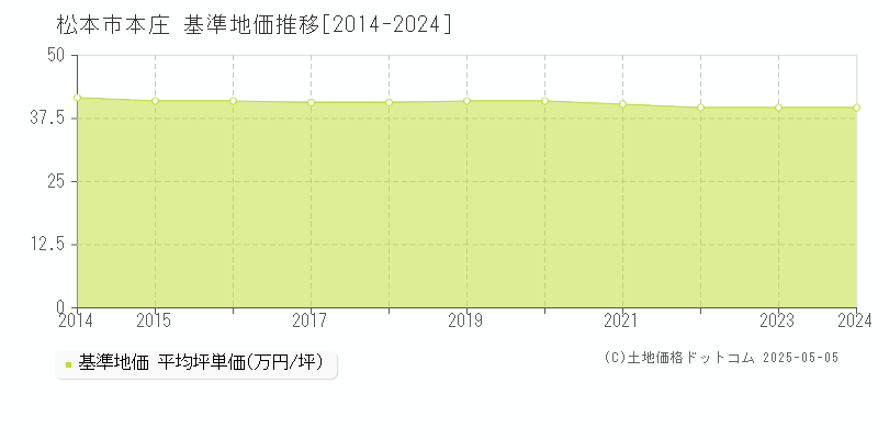 本庄(松本市)の基準地価推移グラフ(坪単価)[2014-2024年]
