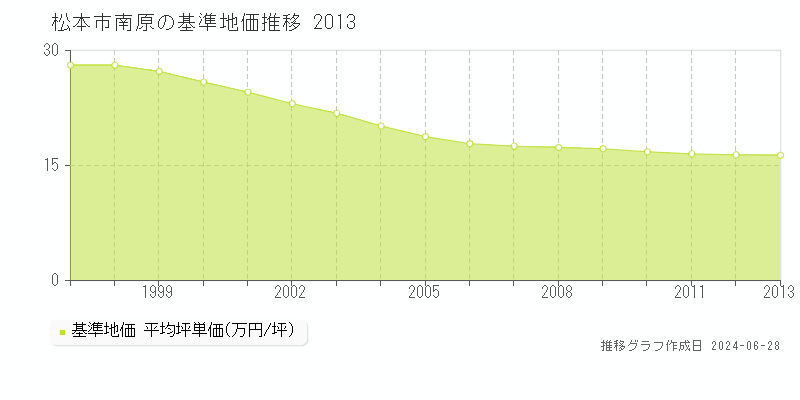 松本市南原の基準地価推移グラフ 