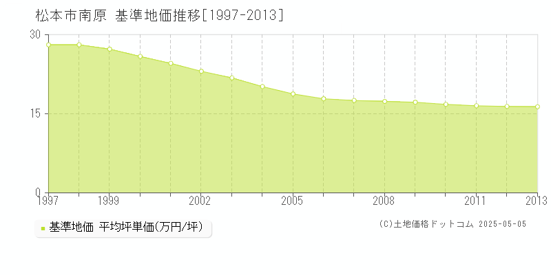 松本市南原の基準地価推移グラフ 