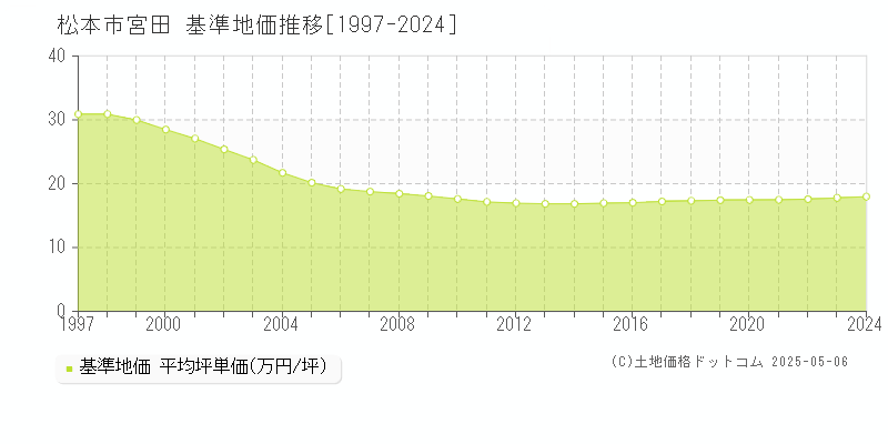 宮田(松本市)の基準地価推移グラフ(坪単価)[1997-2024年]